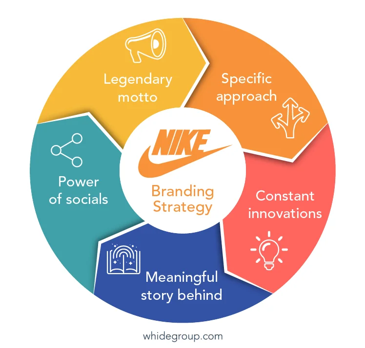 Nike shop ecommerce strategy