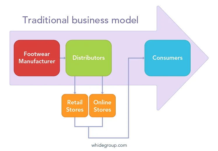 Traditional business model of Top brands