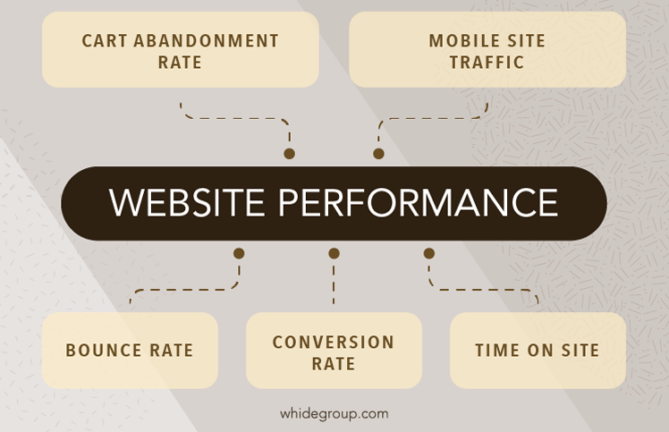 Sales and Marketing KPIs for an E-commerce Website