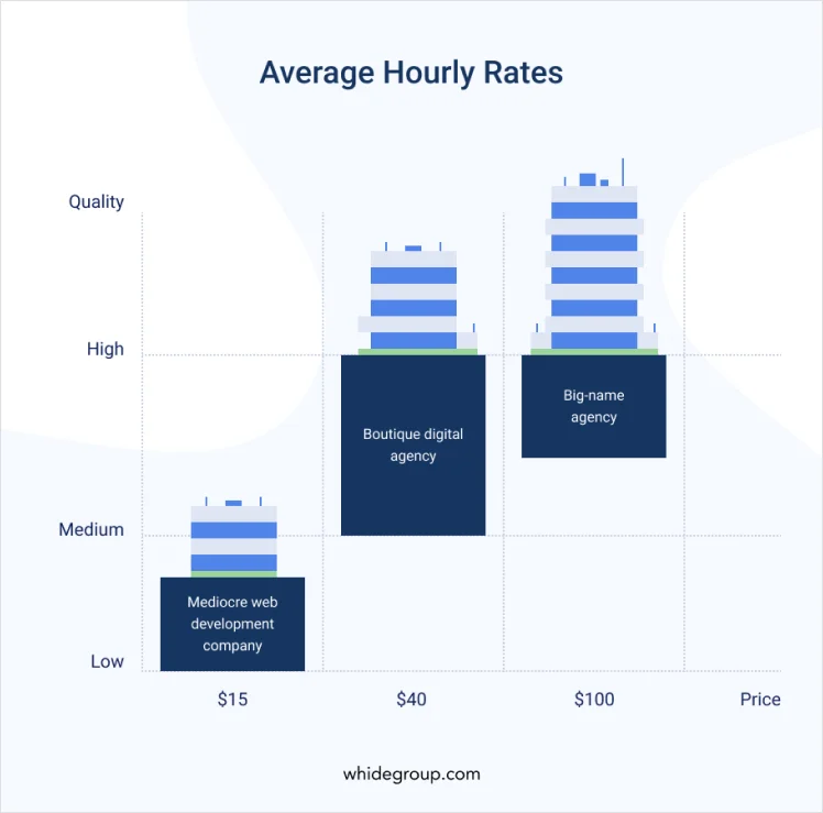 Average Hourly rates for Magento marketplace development - Whidegroup