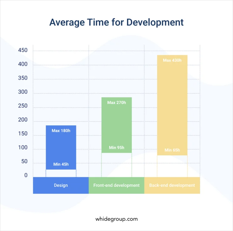 Average time for Magento marketplace development - Whidegroup