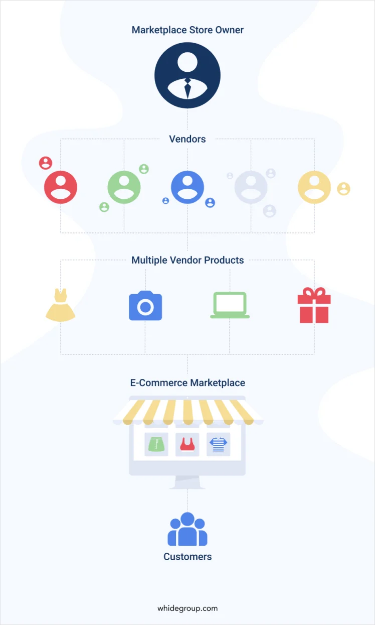 Shopify multi-vendor marketplace structure