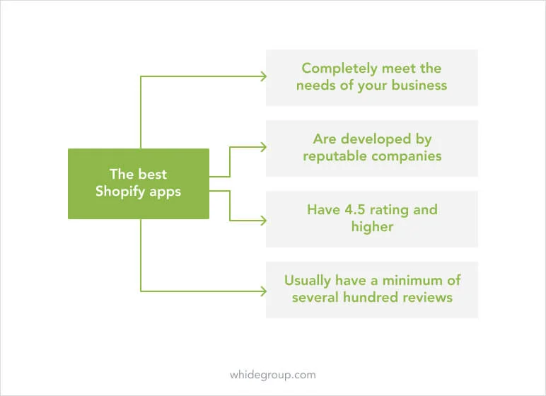 Best Shopify apps' main characteristics