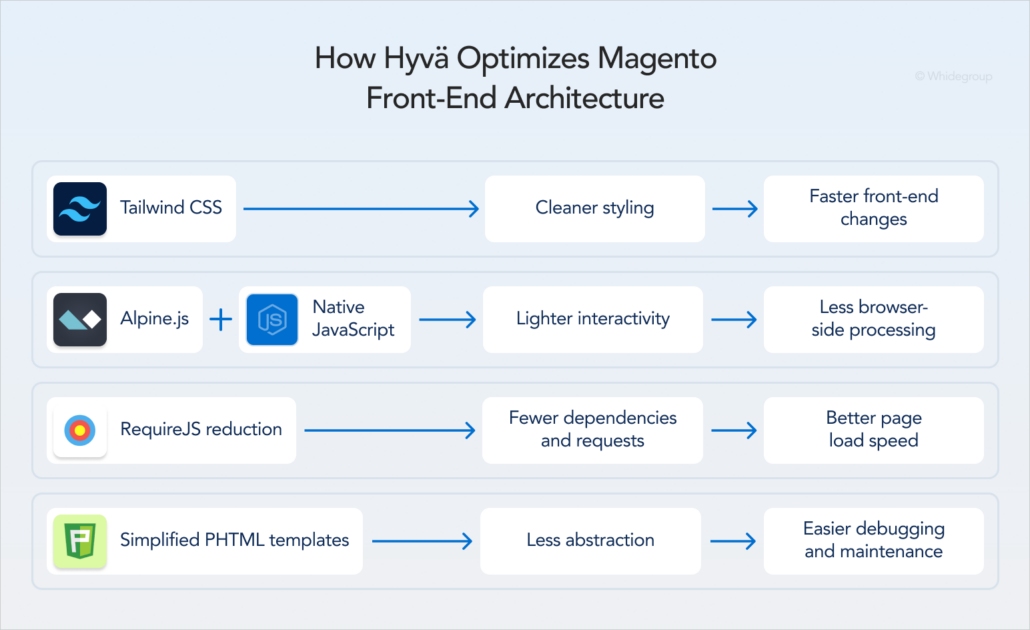 Diagram illustrating how Hyvä optimizes Magento front-end architecture using modern tools