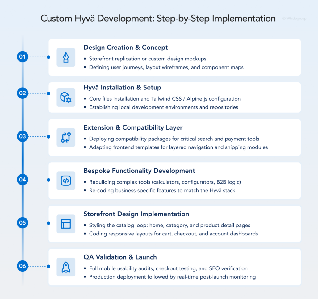 The six-step implementation process for custom Hyvä theme storefront development.