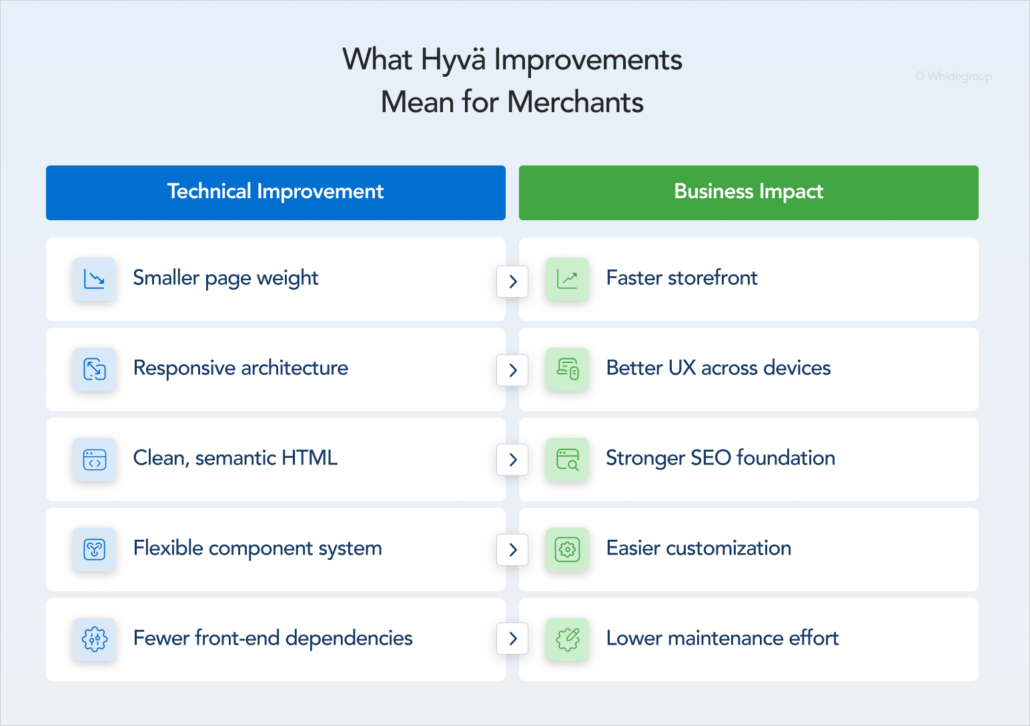 Table comparing technical storefront improvements of the Hyvä theme with their direct business impacts