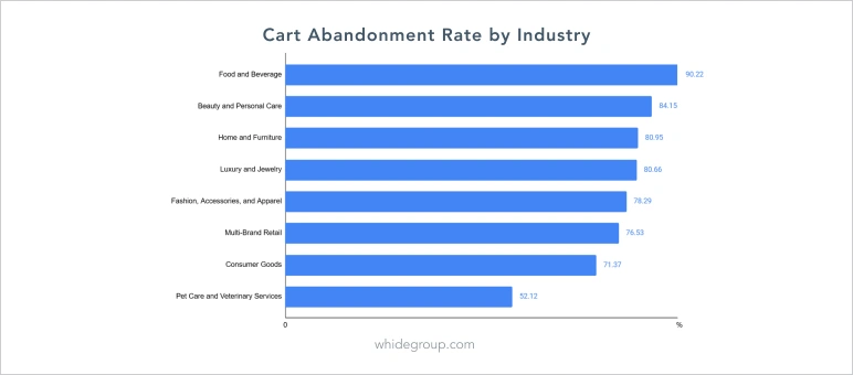 cart abandonment rate statistics