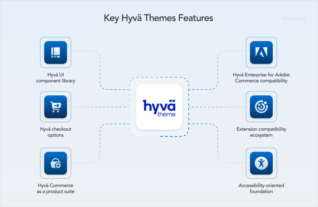 Diagram with key Hyvä theme features, including checkout, admin panel, and compatibility tools