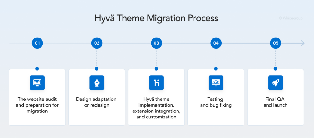 A five-step diagram outlining the complete Hyvä theme migration process