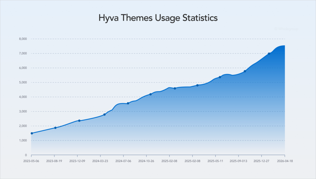 Hyvä theme usage statistics showing its steady growth from 2023 to 2026