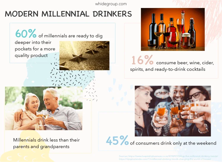 Millennial drinkers stats