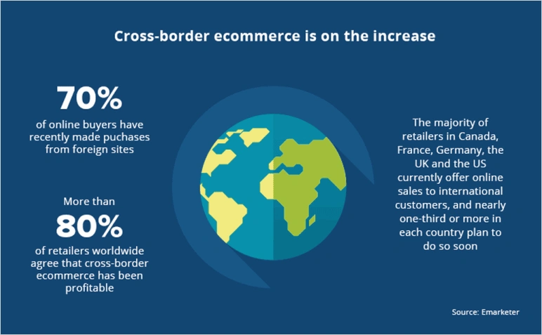 cross-border ecommerce statistics