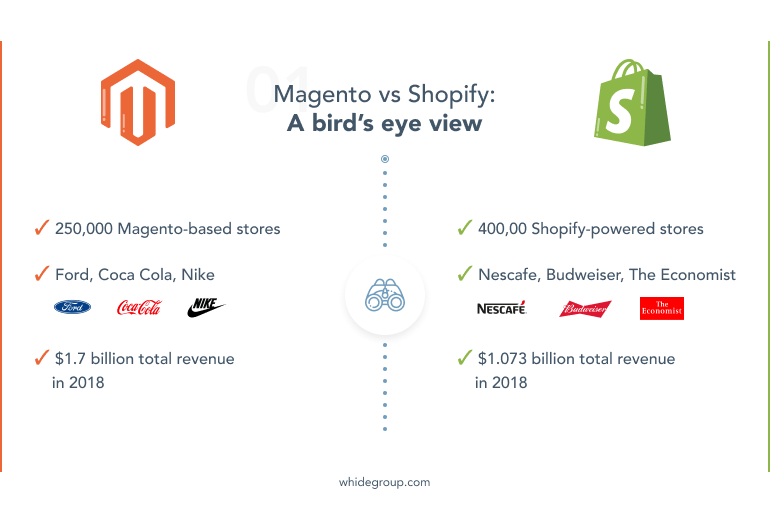 magento vs shopify pricing reddit