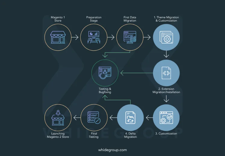 Magento migration step-by-step scheme