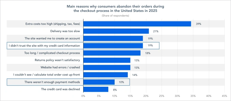 main reasons of cart abandonment