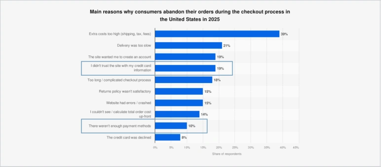 main reasons of cart abandonment