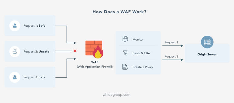 How does a WAF work