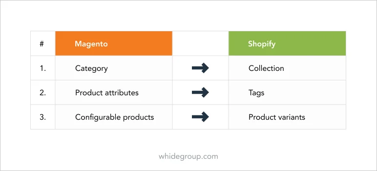 Difference in the product data structure of Magento and Shopify