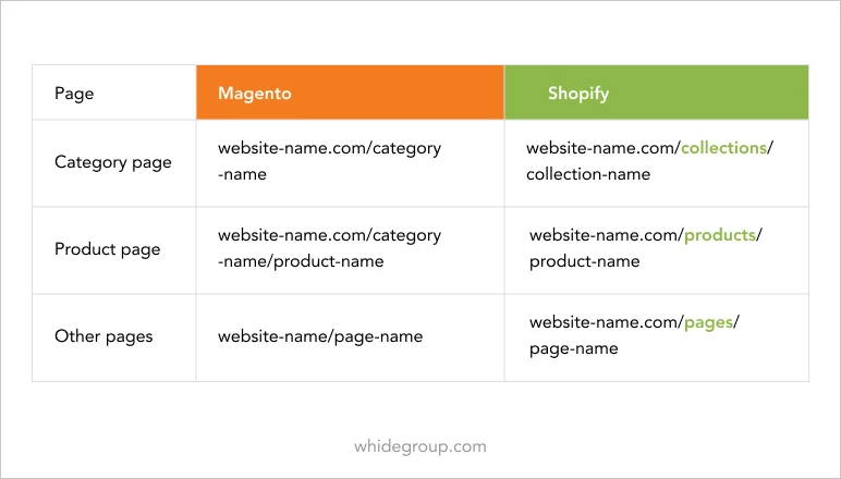 Magento to Shopify: URL structure difference