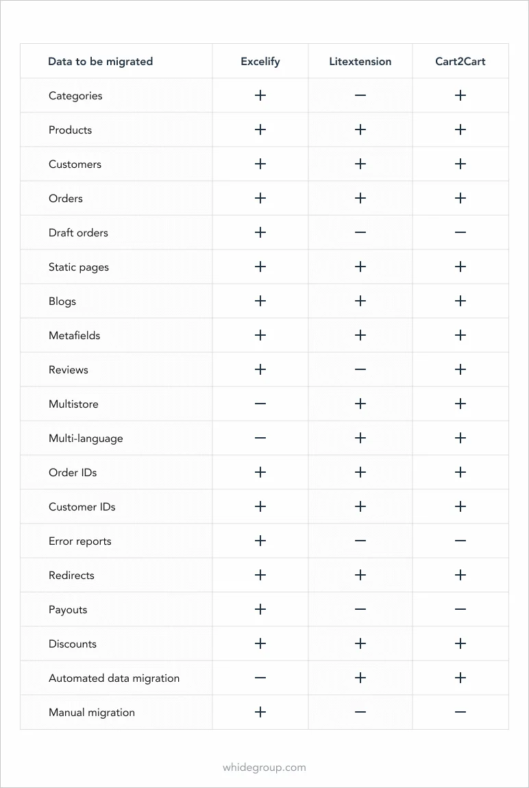 Magento to Shopify migration tools comparison - Whidegroup