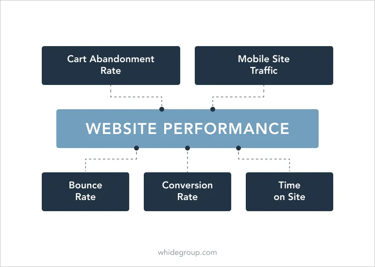 How website performance affects the KPIs