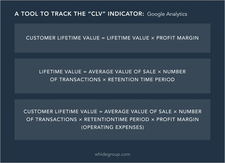 Customer lifetime value formula