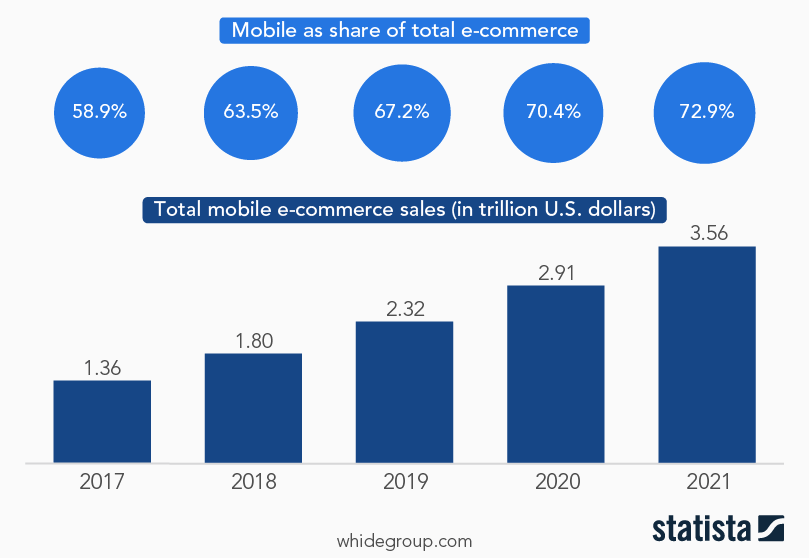 Mobile e-commerce statistics
