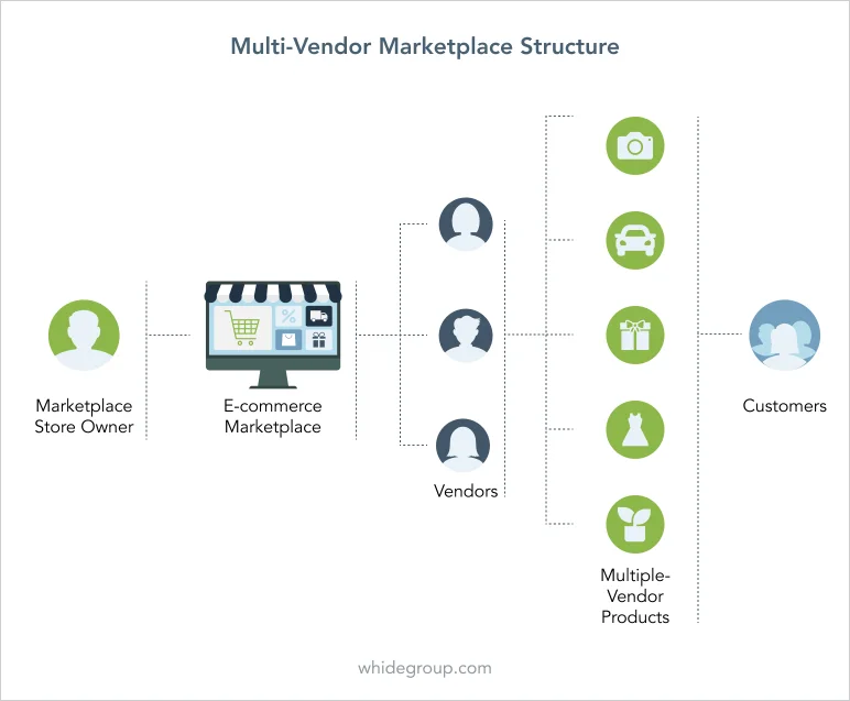 Shopify multi-vendor marketplace structure