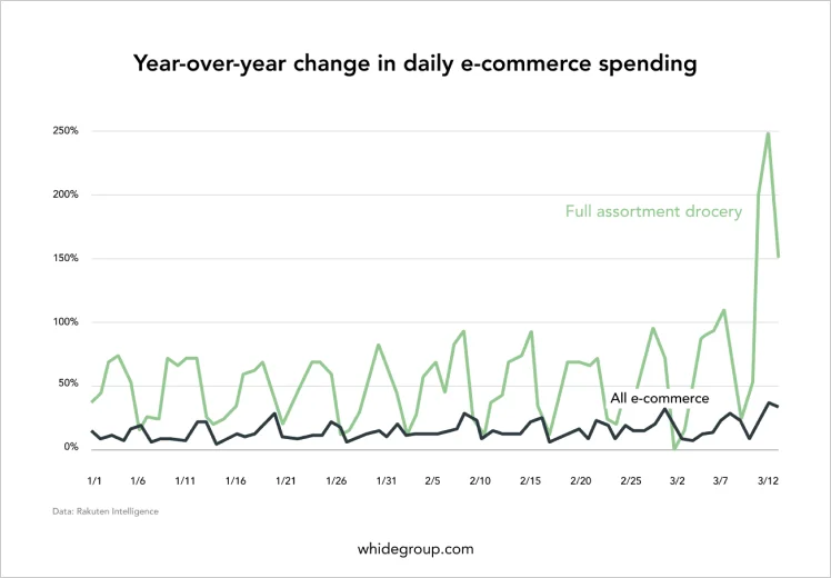 Online grocery stats year by year