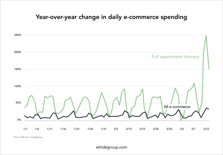 How to Overcome Challenges in Online Grocery Business in 2024