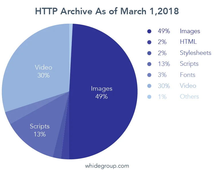 Magento 2 performance tuning - HTTP Archive Statistics