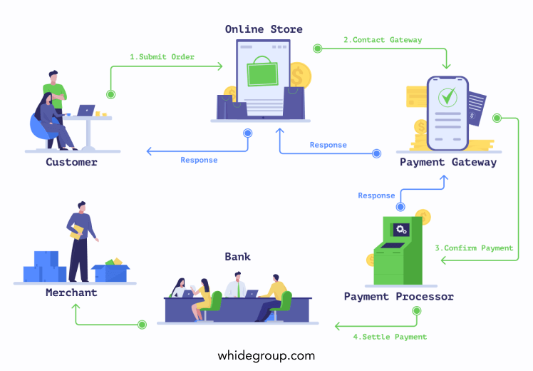 Payment Gateway Integration for Your E-commerce Website