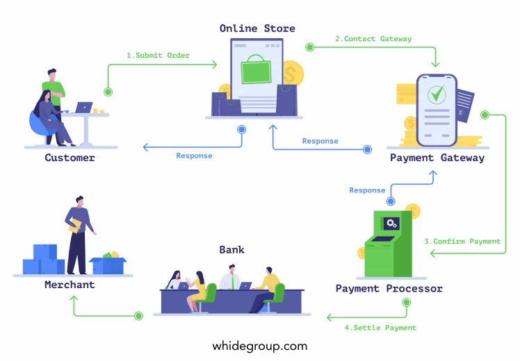 How does a payment gateway work