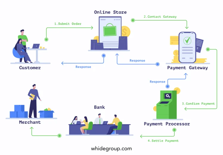 Secure Payment Gateway Integration