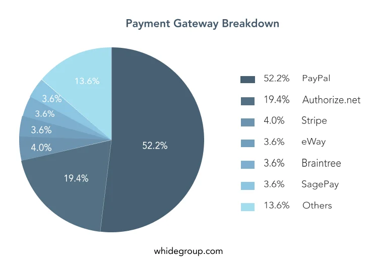 The most popular payment gateways for integration