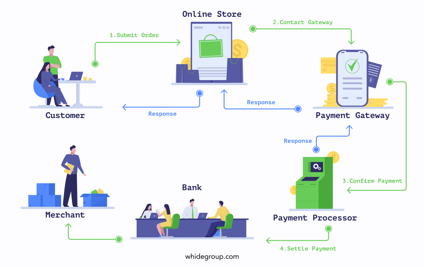 Use Case Diagram For Payment Gateway