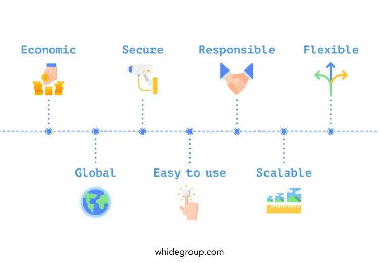 How to choose a payment gateway for an e-commerce website