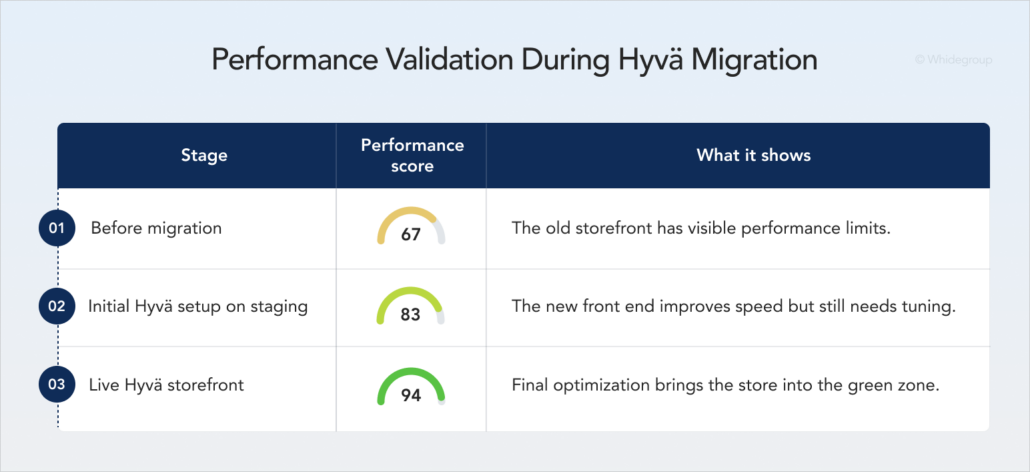 A table showing iterative performance validation during Hyvä migration