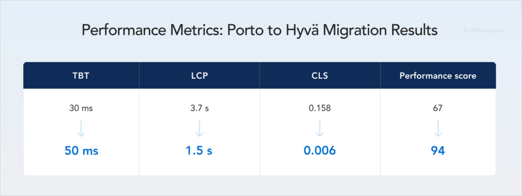 Table showing Porto vs Hyvä case study results