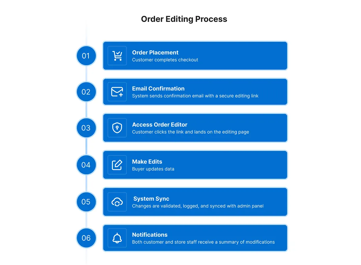 Order confirmation