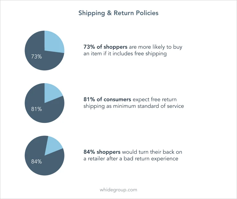 product page best practices shipping and return policy statistics