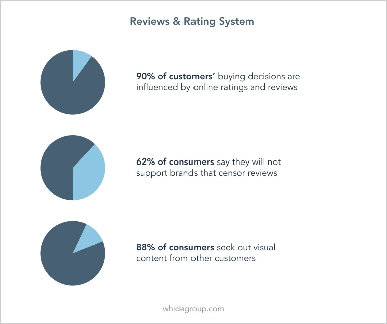 product page content reviews and rating system statistics