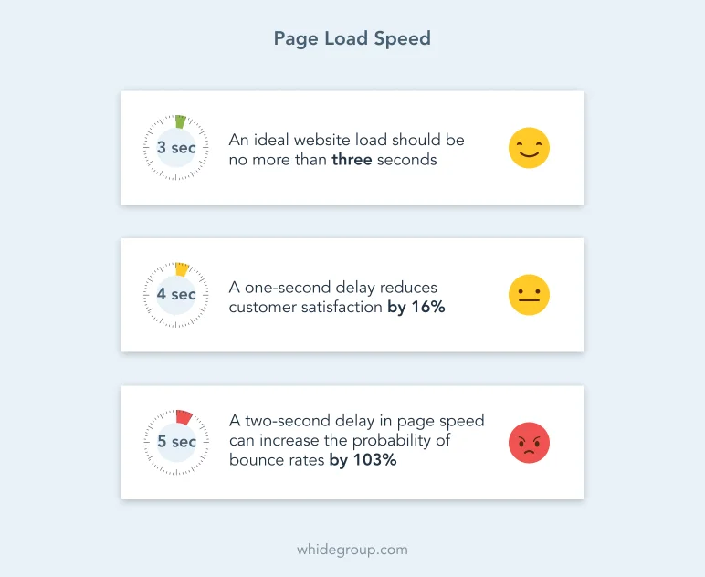 product detail page best practices page load speed