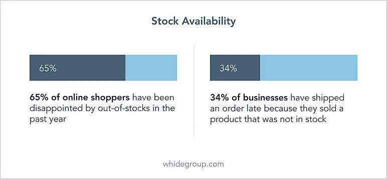 e-commerce product page stock availability statistics