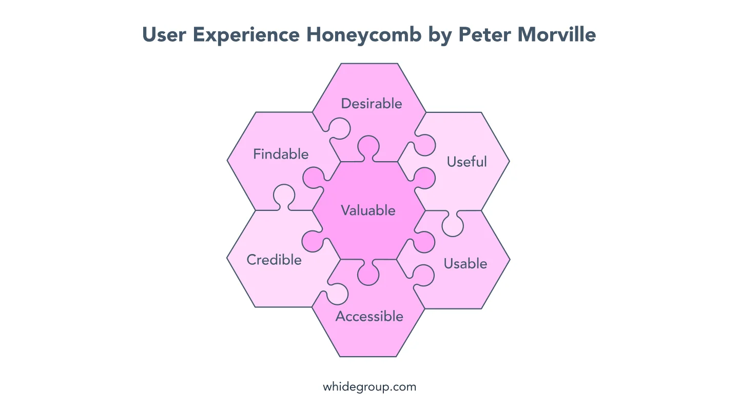 User experience honeycomb: what matters in terms of design