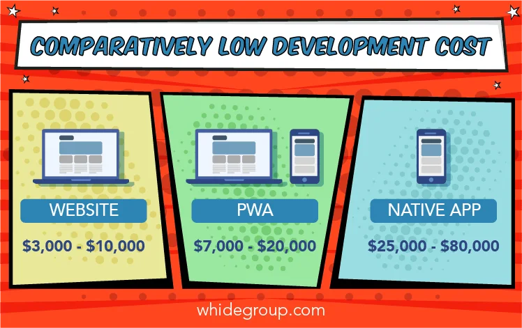 PWA benefits: low development costs