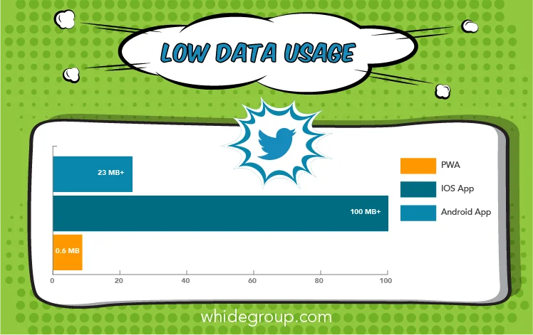 PWA benefits: low data usage