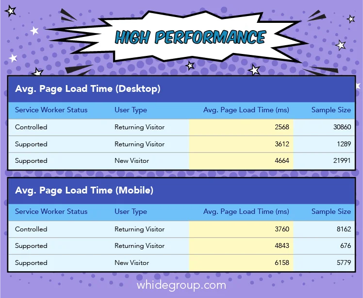 PWA benefits: high performance