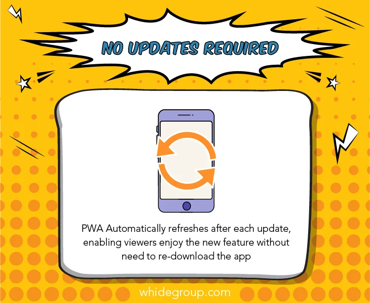 Benefits of PWA: no updates required