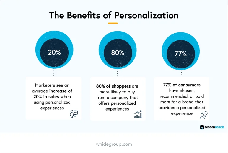 Repeat sales: personalization